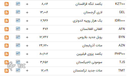 نرخ رسمی 46 ارز بین بانکی 