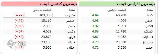 رشد ۲ هزار و ۶۲۴ واحدی شاخص کل بورس