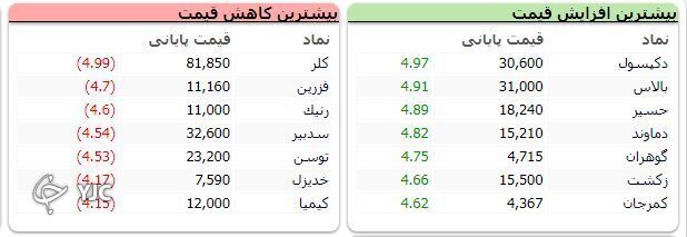 رشد ۲ هزار و ۶۲۴ واحدی شاخص کل بورس