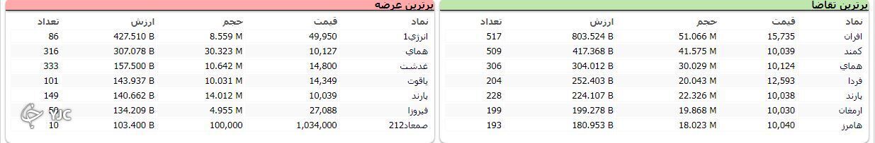 رشد ۲ هزار و ۶۲۴ واحدی شاخص کل بورس