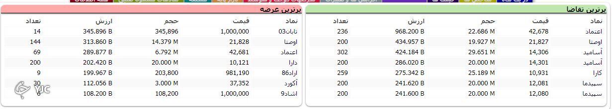 رشد ۲ هزار و ۶۲۴ واحدی شاخص کل بورس