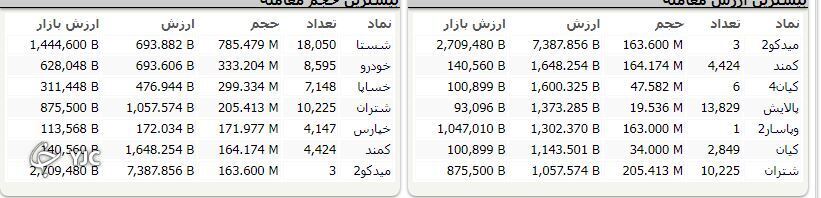 رشد ۲ هزار و ۶۲۴ واحدی شاخص کل بورس