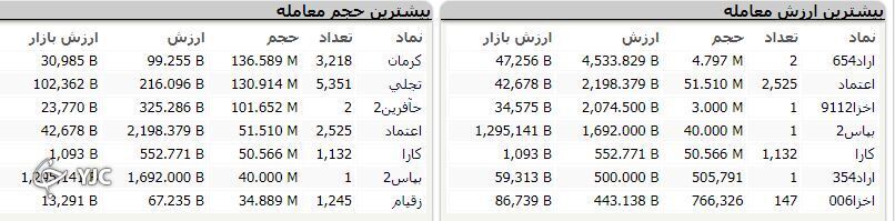 رشد ۲ هزار و ۶۲۴ واحدی شاخص کل بورس