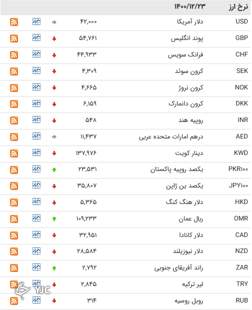 نرخ رسمی 46 ارز بین بانکی 