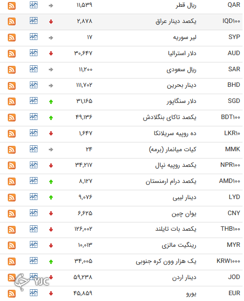 نرخ رسمی 46 ارز بین بانکی 