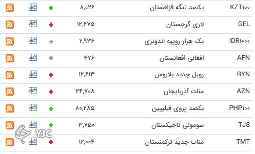 نرخ رسمی 46 ارز بین بانکی 