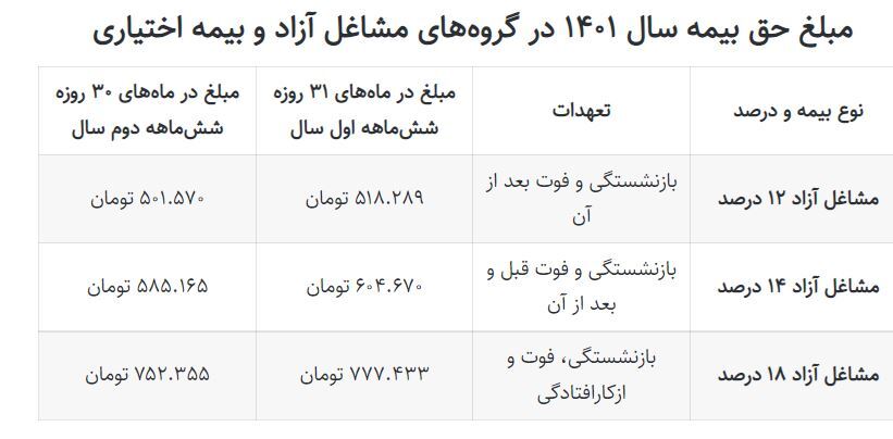 عید نوروز/ حق بیمه مشاغل آزاد چقدر است؟