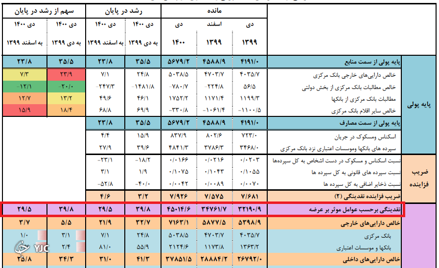 میزان نقدینگی در دی ۱۴۰۰ افزایش یافت
