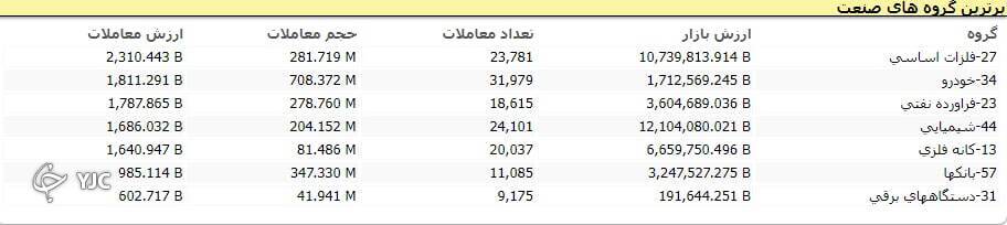افت ۵۹۵ واحدی شاخص کل بورس
