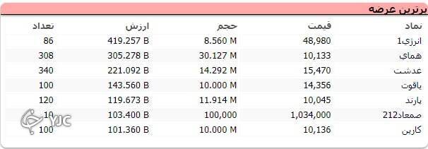 افت ۵۹۵ واحدی شاخص کل بورس