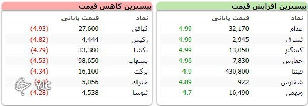 افت ۵۹۵ واحدی شاخص کل بورس