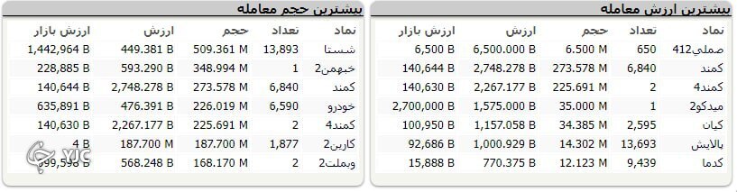 افت ۵۹۵ واحدی شاخص کل بورس