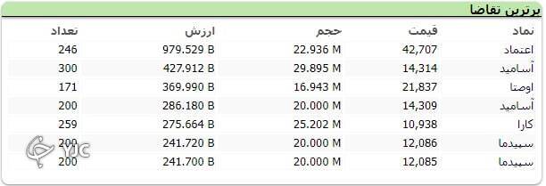 افت ۵۹۵ واحدی شاخص کل بورس