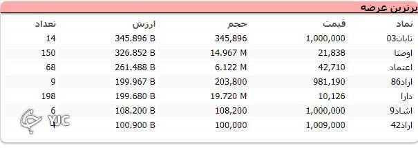 افت ۵۹۵ واحدی شاخص کل بورس