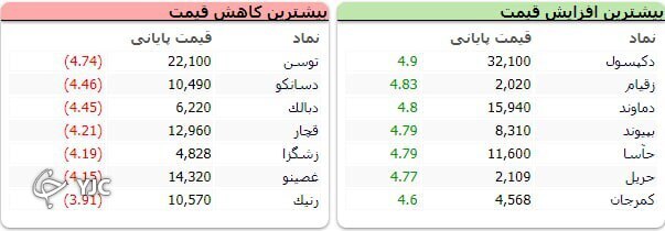 افت ۵۹۵ واحدی شاخص کل بورس