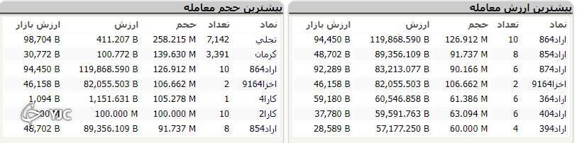 افت ۵۹۵ واحدی شاخص کل بورس