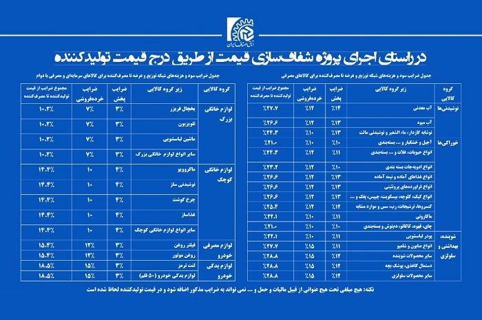 حداکثر سود مجاز بر قیمت تولید کننده کالا&zwnj;ها اعلام شد + جدول