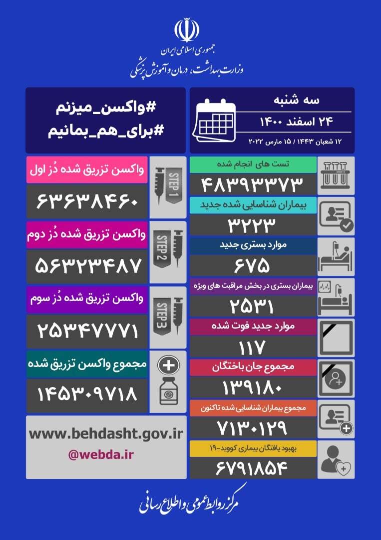 افزایش آمار فوت کروناییها نسبت به دیروز افزایش آمار فوت کروناییها نسبت به دیروز