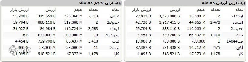 رشد ۲ هزار و ۴۹۲ واحدی شاخص کل بورس