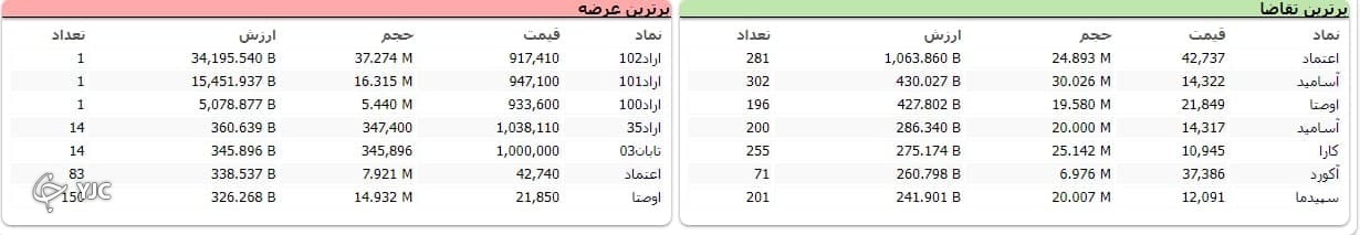 رشد ۲ هزار و ۴۹۲ واحدی شاخص کل بورس