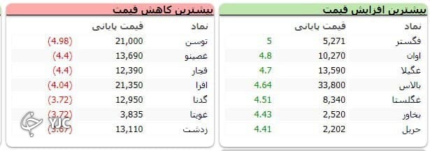 رشد ۲ هزار و ۴۹۲ واحدی شاخص کل بورس
