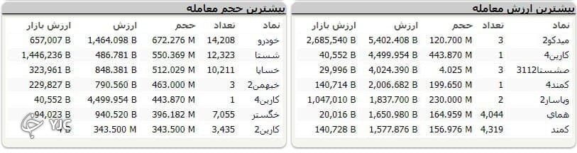 رشد ۲ هزار و ۴۹۲ واحدی شاخص کل بورس