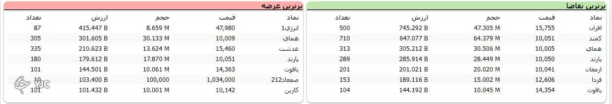 رشد ۲ هزار و ۴۹۲ واحدی شاخص کل بورس