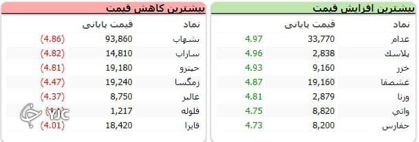 رشد ۲ هزار و ۴۹۲ واحدی شاخص کل بورس