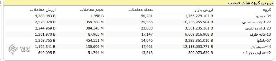 رشد ۲ هزار و ۴۹۲ واحدی شاخص کل بورس