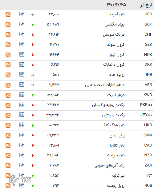 نرخ رسمی 46 ارز بین بانکی 
