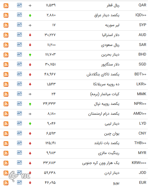 نرخ رسمی 46 ارز بین بانکی 