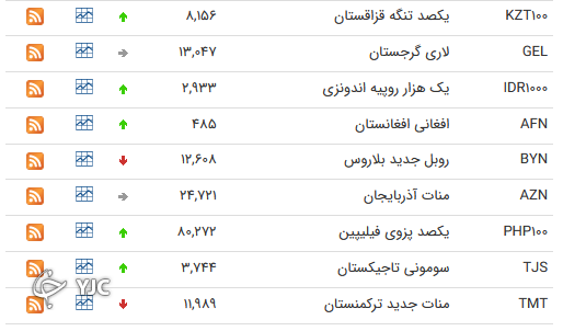 نرخ رسمی 46 ارز بین بانکی 