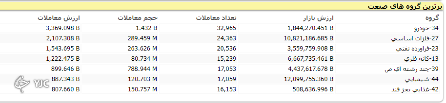 رشد ۷ هزار و ۸۰۸ واحدی شاخص کل بورس