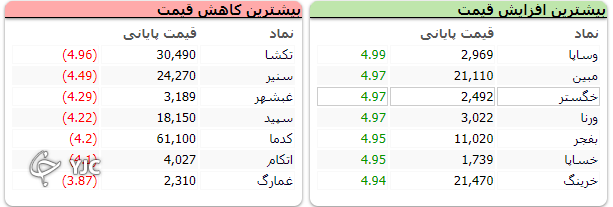 رشد ۷ هزار و ۸۰۸ واحدی شاخص کل بورس