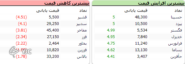 رشد ۷ هزار و ۸۰۸ واحدی شاخص کل بورس