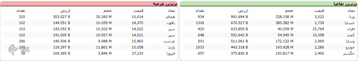 رشد ۷ هزار و ۸۰۸ واحدی شاخص کل بورس
