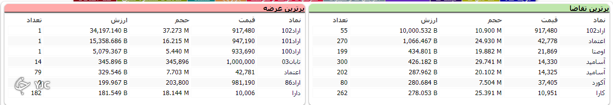 رشد ۷ هزار و ۸۰۸ واحدی شاخص کل بورس