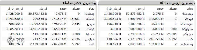 رشد ۷ هزار و ۸۰۸ واحدی شاخص کل بورس
