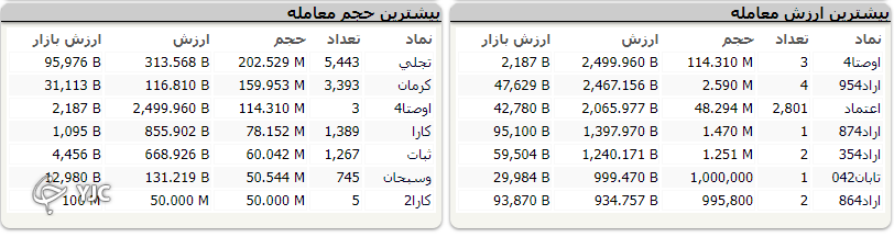 رشد ۷ هزار و ۸۰۸ واحدی شاخص کل بورس