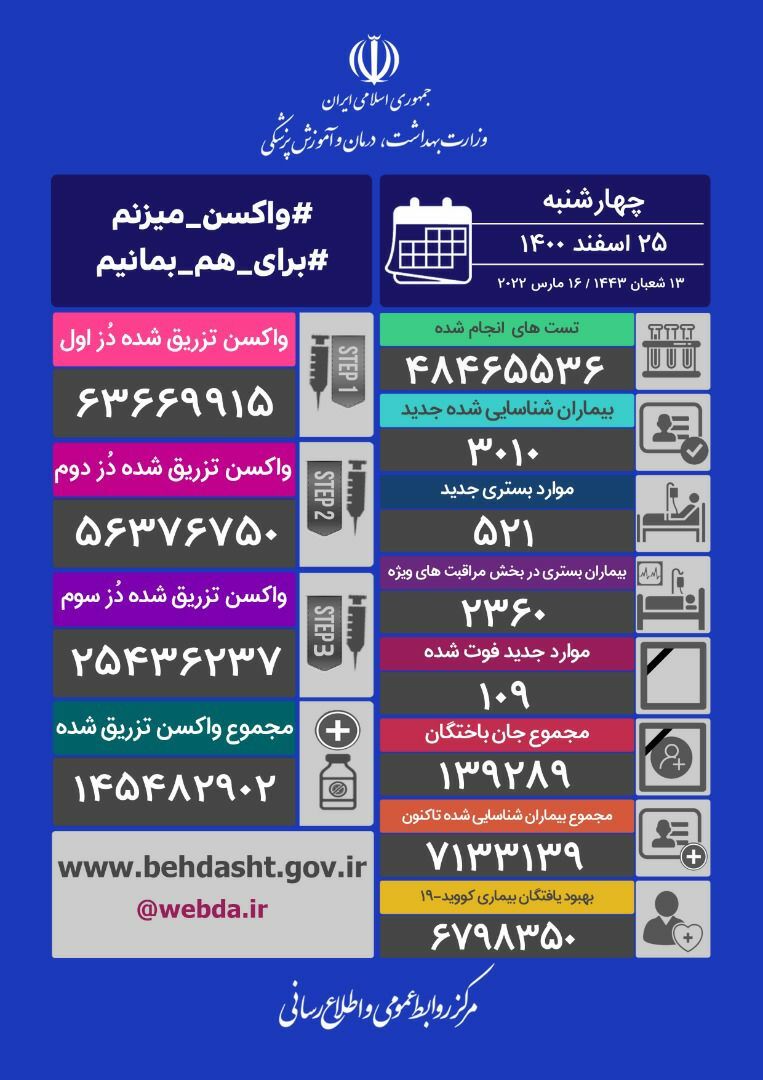 کاهش آمار فوت مبتلایان به کرونا نسبت به دیروز