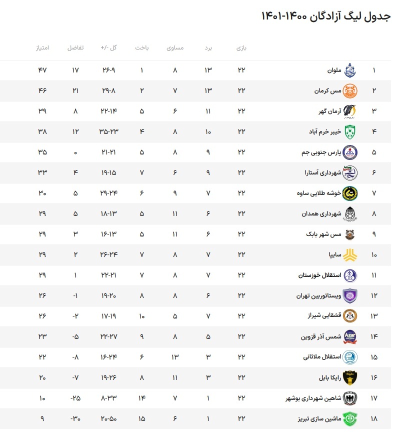 جدول لیگ آزادگان تا پایان هفته بیست و دوم