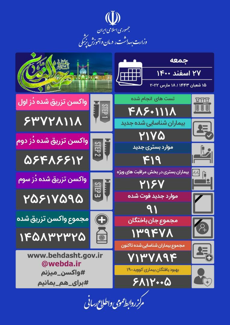 کاهش آمار فوت مبتلایان به کرونا نسبت به دیروز کاهش آمار فوت مبتلایان به کرونا نسبت به دیروز