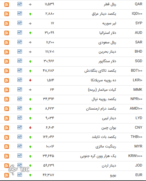 نرخ رسمی 46 ارز بین بانکی 