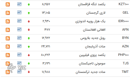 نرخ رسمی 46 ارز بین بانکی 