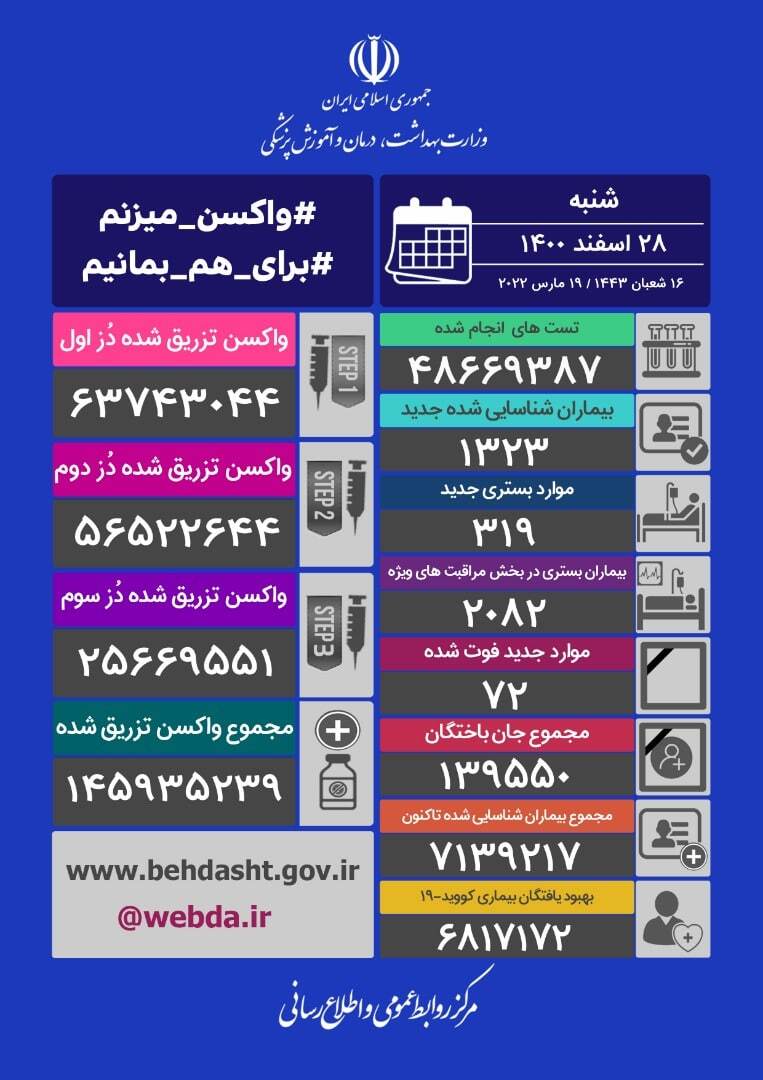 آمار فوت کرونایی&zwnj;ها نسبت به دیروز کاهش یافت