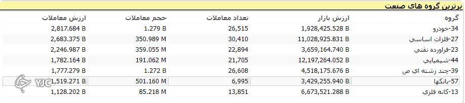 بیش از 22 هزار واحد رشد کرد