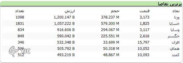 بیش از 22 هزار واحد رشد کرد