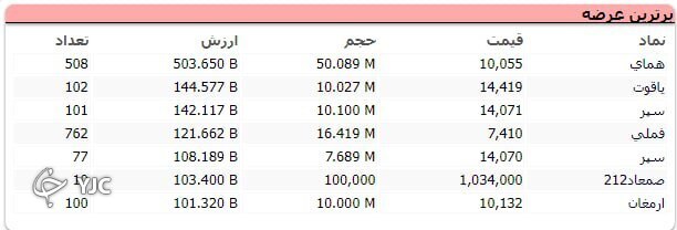 بیش از 22 هزار واحد رشد کرد