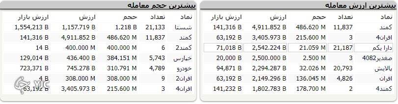 بیش از 22 هزار واحد رشد کرد