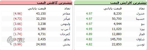 بیش از 22 هزار واحد رشد کرد